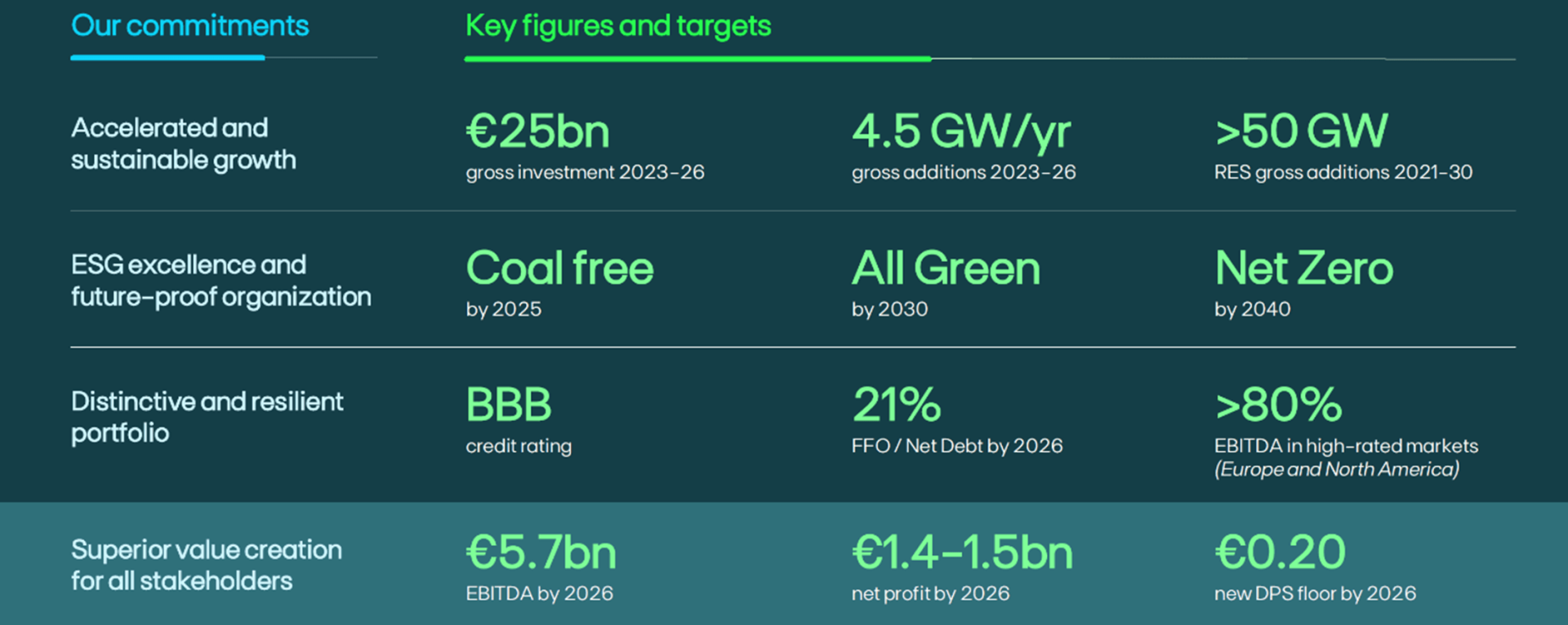 Key Figures and targets